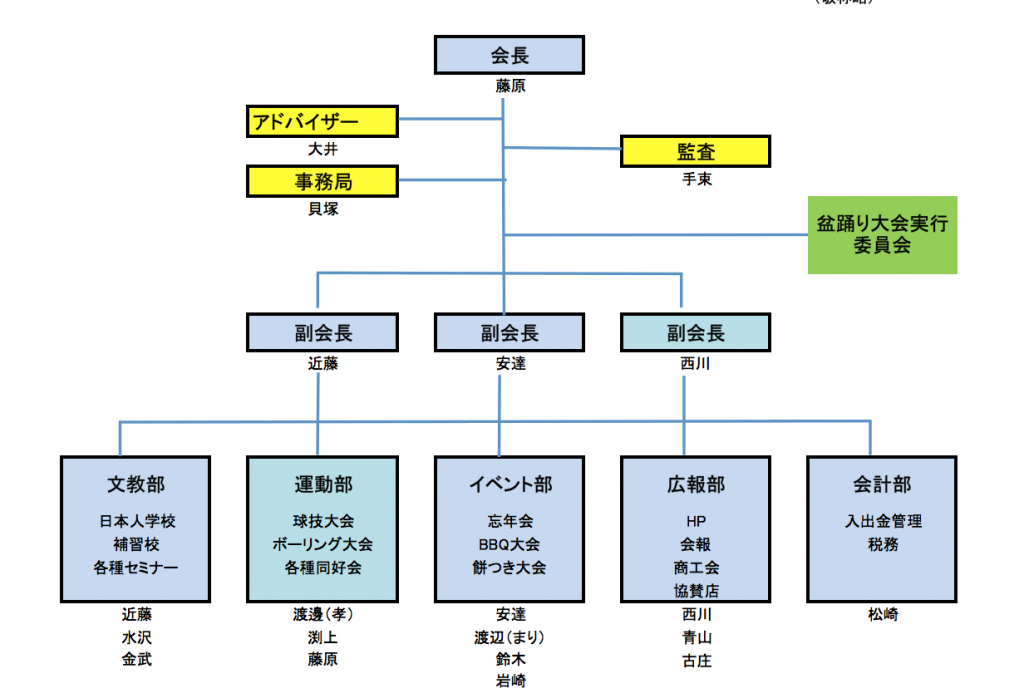 2015年度カンボジア日本人会役員会組織図